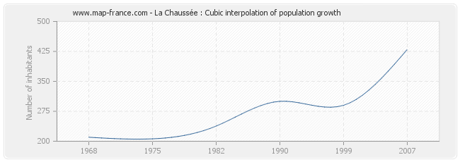 La Chaussée : Cubic interpolation of population growth